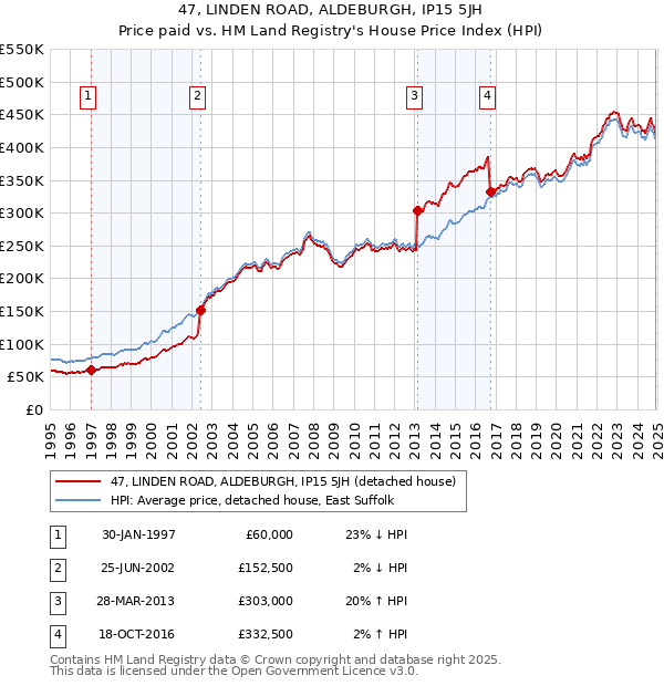 47, LINDEN ROAD, ALDEBURGH, IP15 5JH: Price paid vs HM Land Registry's House Price Index