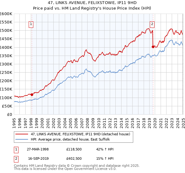 47, LINKS AVENUE, FELIXSTOWE, IP11 9HD: Price paid vs HM Land Registry's House Price Index