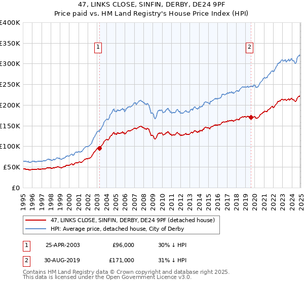 47, LINKS CLOSE, SINFIN, DERBY, DE24 9PF: Price paid vs HM Land Registry's House Price Index