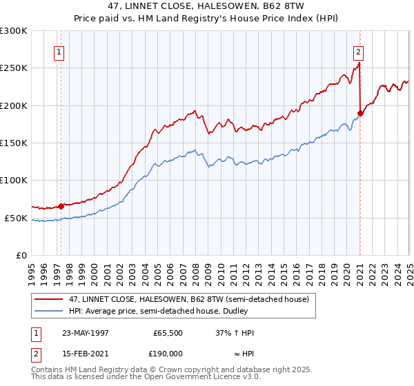 47, LINNET CLOSE, HALESOWEN, B62 8TW: Price paid vs HM Land Registry's House Price Index