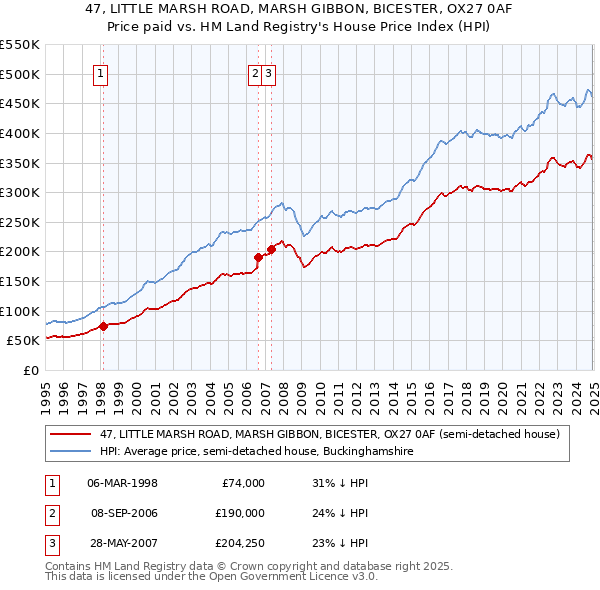 47, LITTLE MARSH ROAD, MARSH GIBBON, BICESTER, OX27 0AF: Price paid vs HM Land Registry's House Price Index