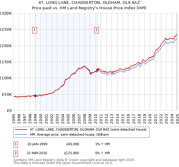 47, LONG LANE, CHADDERTON, OLDHAM, OL9 8AZ: Price paid vs HM Land Registry's House Price Index