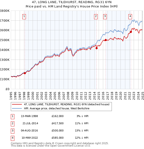 47, LONG LANE, TILEHURST, READING, RG31 6YN: Price paid vs HM Land Registry's House Price Index
