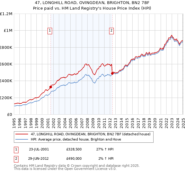 47, LONGHILL ROAD, OVINGDEAN, BRIGHTON, BN2 7BF: Price paid vs HM Land Registry's House Price Index