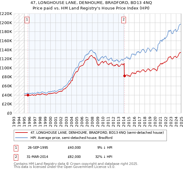 47, LONGHOUSE LANE, DENHOLME, BRADFORD, BD13 4NQ: Price paid vs HM Land Registry's House Price Index