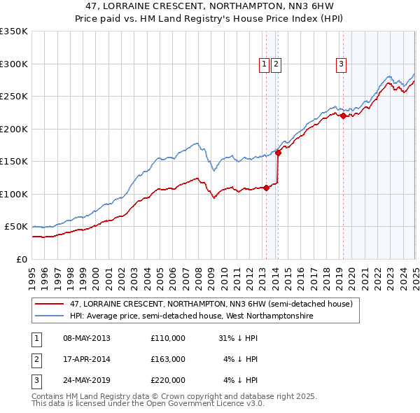 47, LORRAINE CRESCENT, NORTHAMPTON, NN3 6HW: Price paid vs HM Land Registry's House Price Index