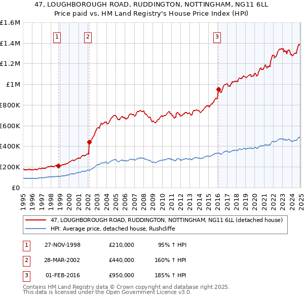 47, LOUGHBOROUGH ROAD, RUDDINGTON, NOTTINGHAM, NG11 6LL: Price paid vs HM Land Registry's House Price Index