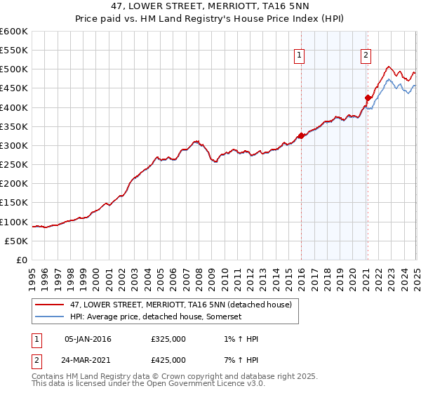 47, LOWER STREET, MERRIOTT, TA16 5NN: Price paid vs HM Land Registry's House Price Index