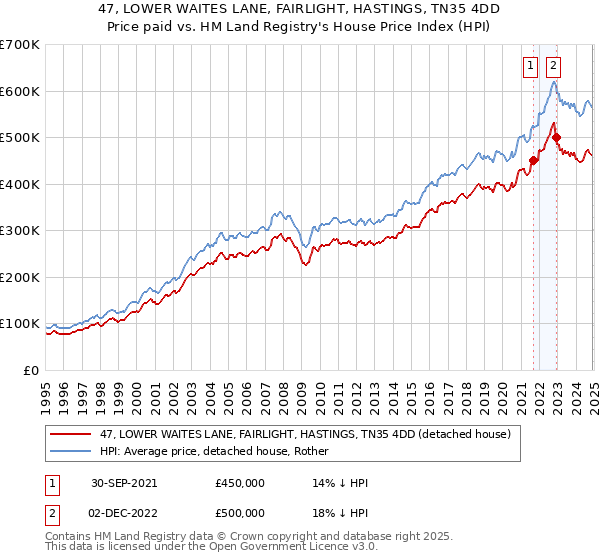 47, LOWER WAITES LANE, FAIRLIGHT, HASTINGS, TN35 4DD: Price paid vs HM Land Registry's House Price Index