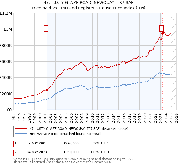 47, LUSTY GLAZE ROAD, NEWQUAY, TR7 3AE: Price paid vs HM Land Registry's House Price Index