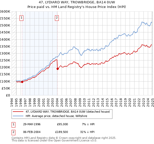 47, LYDIARD WAY, TROWBRIDGE, BA14 0UW: Price paid vs HM Land Registry's House Price Index