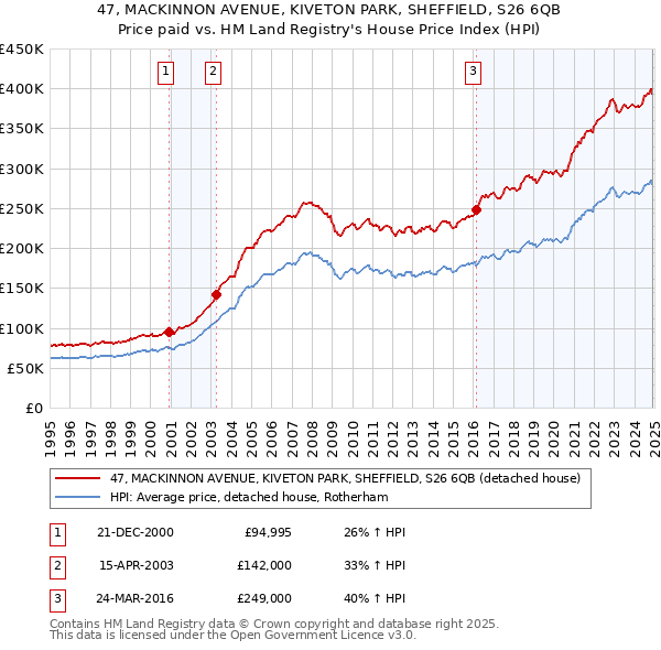 47, MACKINNON AVENUE, KIVETON PARK, SHEFFIELD, S26 6QB: Price paid vs HM Land Registry's House Price Index