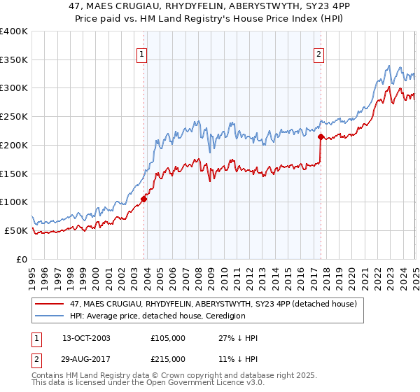47, MAES CRUGIAU, RHYDYFELIN, ABERYSTWYTH, SY23 4PP: Price paid vs HM Land Registry's House Price Index