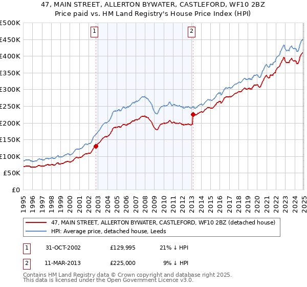 47, MAIN STREET, ALLERTON BYWATER, CASTLEFORD, WF10 2BZ: Price paid vs HM Land Registry's House Price Index