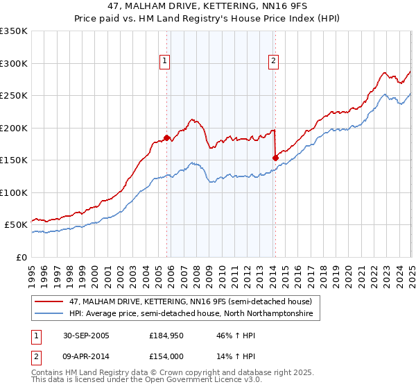47, MALHAM DRIVE, KETTERING, NN16 9FS: Price paid vs HM Land Registry's House Price Index
