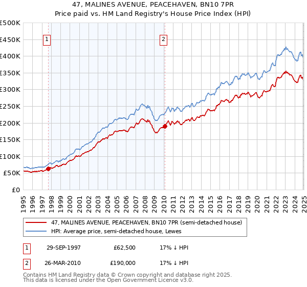 47, MALINES AVENUE, PEACEHAVEN, BN10 7PR: Price paid vs HM Land Registry's House Price Index