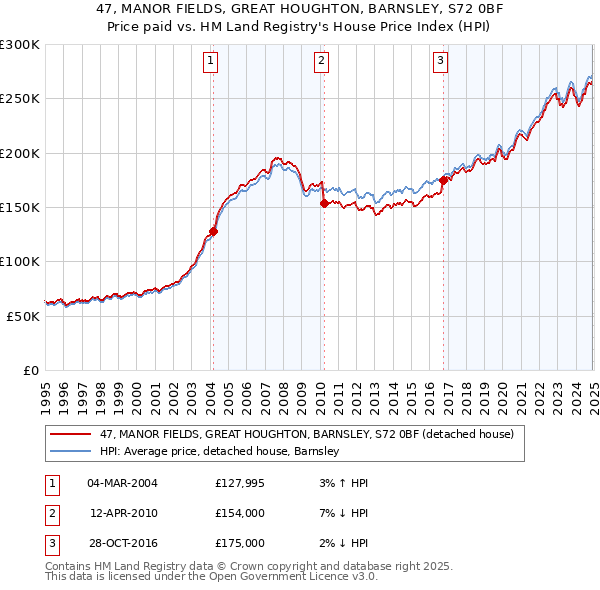47, MANOR FIELDS, GREAT HOUGHTON, BARNSLEY, S72 0BF: Price paid vs HM Land Registry's House Price Index