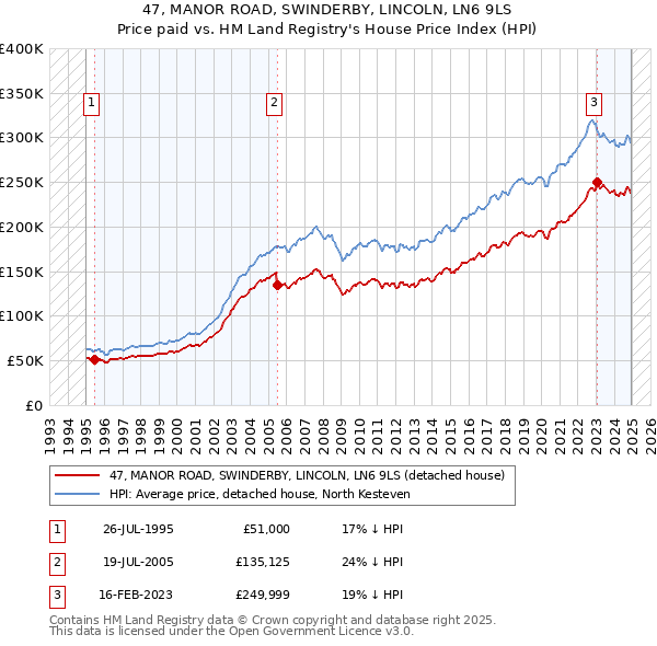 47, MANOR ROAD, SWINDERBY, LINCOLN, LN6 9LS: Price paid vs HM Land Registry's House Price Index