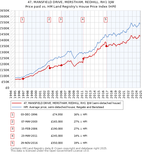 47, MANSFIELD DRIVE, MERSTHAM, REDHILL, RH1 3JW: Price paid vs HM Land Registry's House Price Index