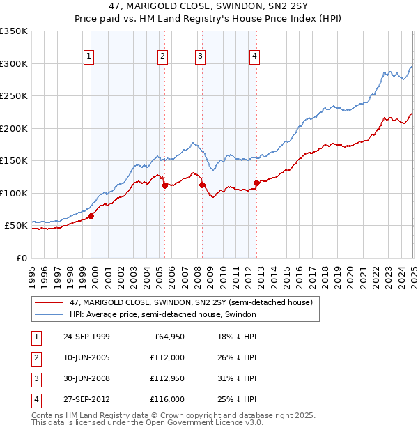 47, MARIGOLD CLOSE, SWINDON, SN2 2SY: Price paid vs HM Land Registry's House Price Index