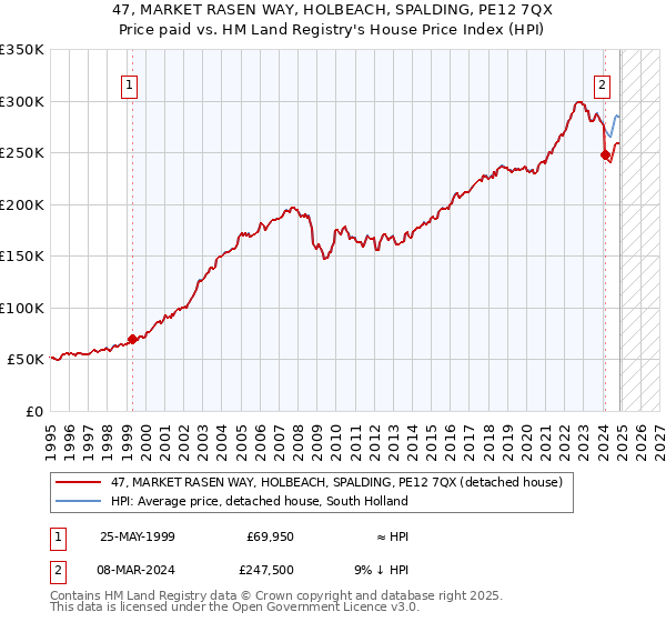 47, MARKET RASEN WAY, HOLBEACH, SPALDING, PE12 7QX: Price paid vs HM Land Registry's House Price Index