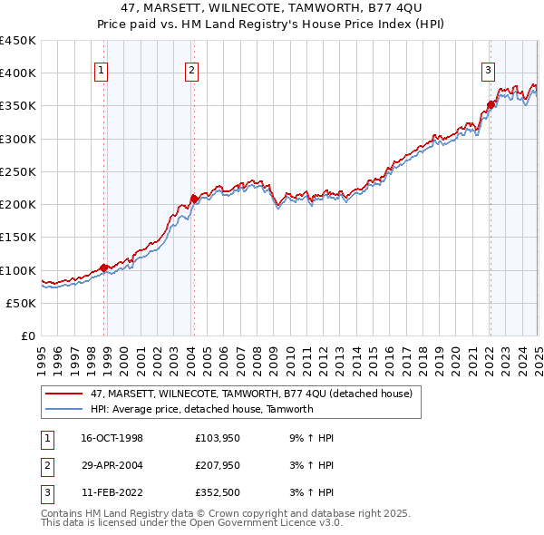 47, MARSETT, WILNECOTE, TAMWORTH, B77 4QU: Price paid vs HM Land Registry's House Price Index
