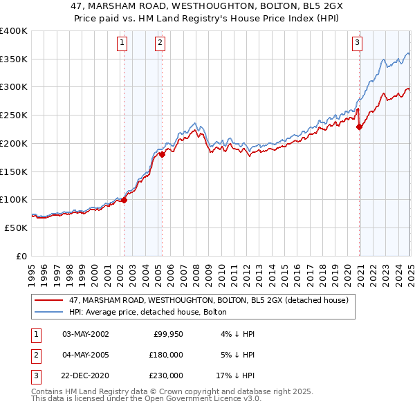 47, MARSHAM ROAD, WESTHOUGHTON, BOLTON, BL5 2GX: Price paid vs HM Land Registry's House Price Index