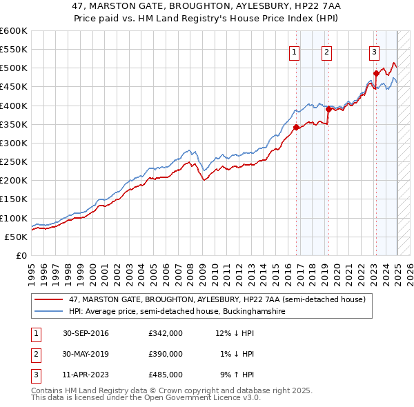 47, MARSTON GATE, BROUGHTON, AYLESBURY, HP22 7AA: Price paid vs HM Land Registry's House Price Index