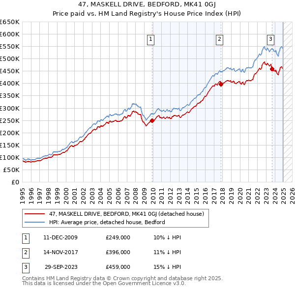 47, MASKELL DRIVE, BEDFORD, MK41 0GJ: Price paid vs HM Land Registry's House Price Index