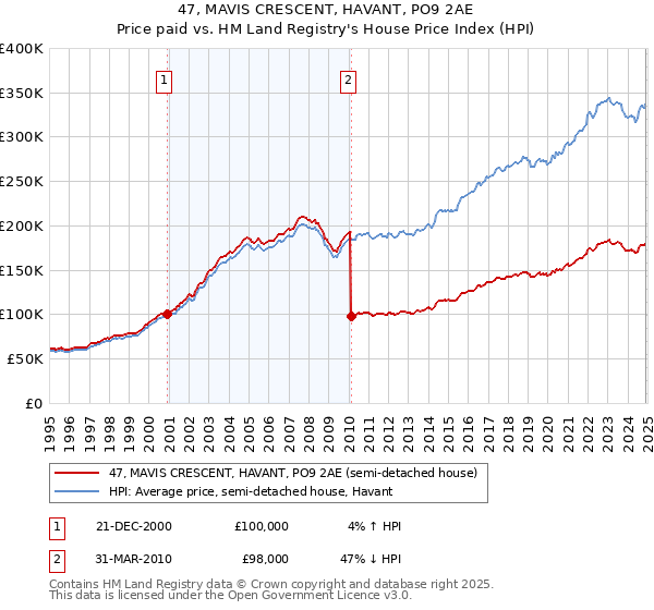 47, MAVIS CRESCENT, HAVANT, PO9 2AE: Price paid vs HM Land Registry's House Price Index