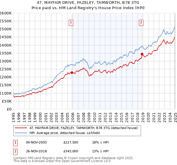 47, MAYFAIR DRIVE, FAZELEY, TAMWORTH, B78 3TG: Price paid vs HM Land Registry's House Price Index