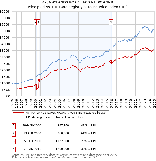 47, MAYLANDS ROAD, HAVANT, PO9 3NR: Price paid vs HM Land Registry's House Price Index