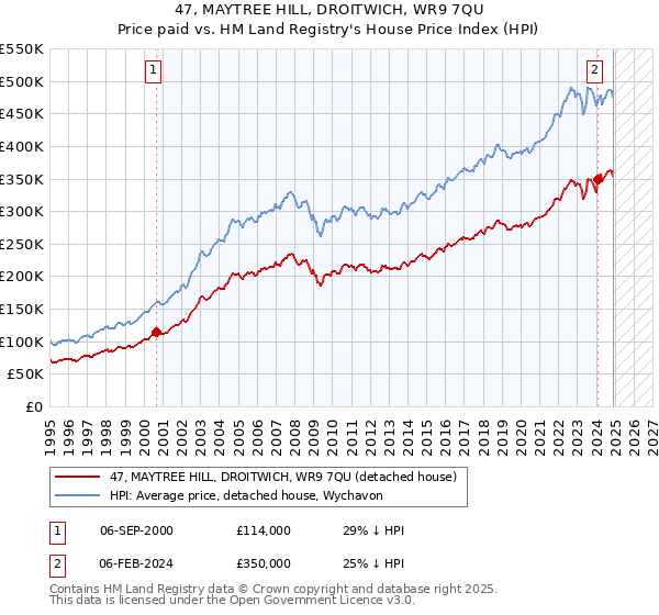 47, MAYTREE HILL, DROITWICH, WR9 7QU: Price paid vs HM Land Registry's House Price Index