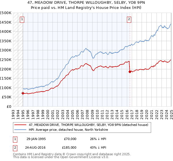 47, MEADOW DRIVE, THORPE WILLOUGHBY, SELBY, YO8 9PN: Price paid vs HM Land Registry's House Price Index