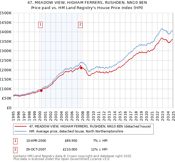 47, MEADOW VIEW, HIGHAM FERRERS, RUSHDEN, NN10 8EN: Price paid vs HM Land Registry's House Price Index