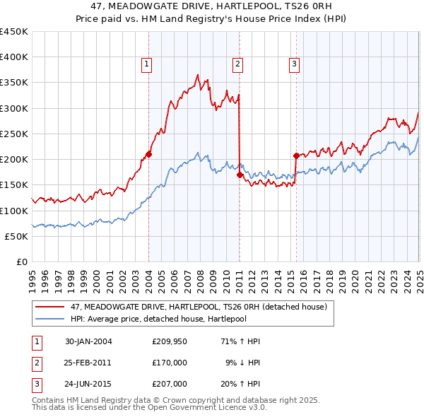 47, MEADOWGATE DRIVE, HARTLEPOOL, TS26 0RH: Price paid vs HM Land Registry's House Price Index