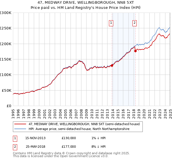 47, MEDWAY DRIVE, WELLINGBOROUGH, NN8 5XT: Price paid vs HM Land Registry's House Price Index