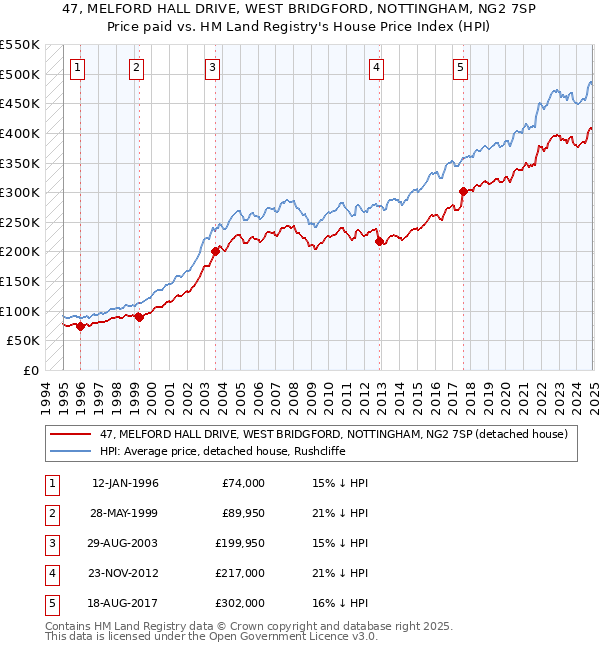 47, MELFORD HALL DRIVE, WEST BRIDGFORD, NOTTINGHAM, NG2 7SP: Price paid vs HM Land Registry's House Price Index