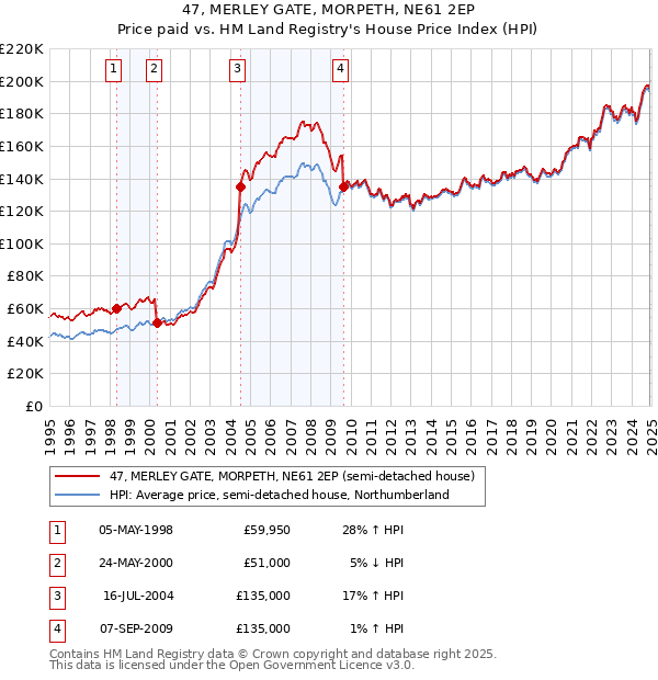 47, MERLEY GATE, MORPETH, NE61 2EP: Price paid vs HM Land Registry's House Price Index