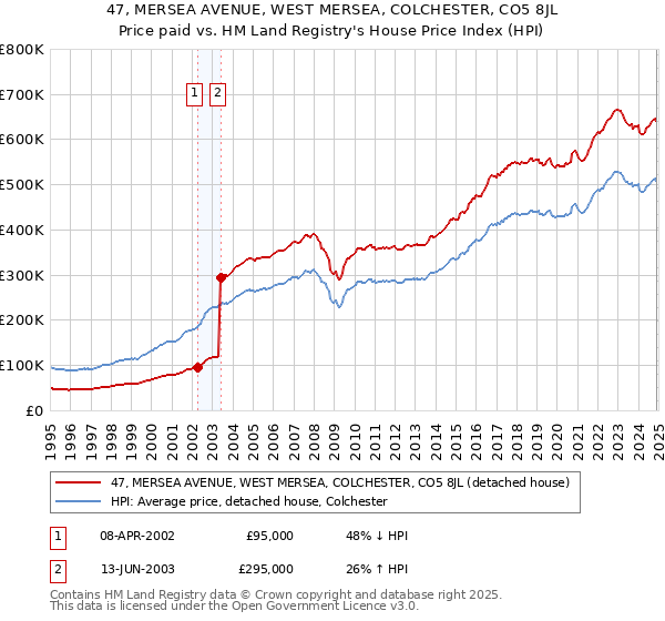 47, MERSEA AVENUE, WEST MERSEA, COLCHESTER, CO5 8JL: Price paid vs HM Land Registry's House Price Index