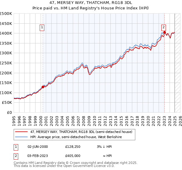 47, MERSEY WAY, THATCHAM, RG18 3DL: Price paid vs HM Land Registry's House Price Index