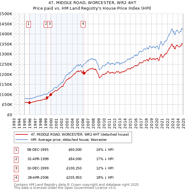47, MIDDLE ROAD, WORCESTER, WR2 4HT: Price paid vs HM Land Registry's House Price Index