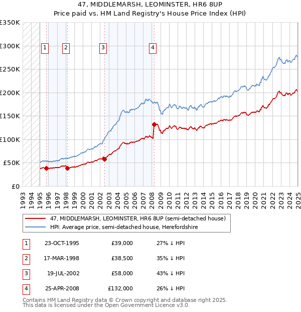 47, MIDDLEMARSH, LEOMINSTER, HR6 8UP: Price paid vs HM Land Registry's House Price Index