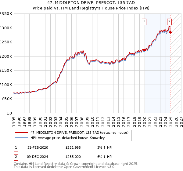 47, MIDDLETON DRIVE, PRESCOT, L35 7AD: Price paid vs HM Land Registry's House Price Index
