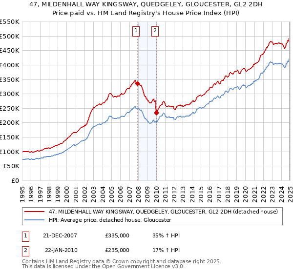 47, MILDENHALL WAY KINGSWAY, QUEDGELEY, GLOUCESTER, GL2 2DH: Price paid vs HM Land Registry's House Price Index