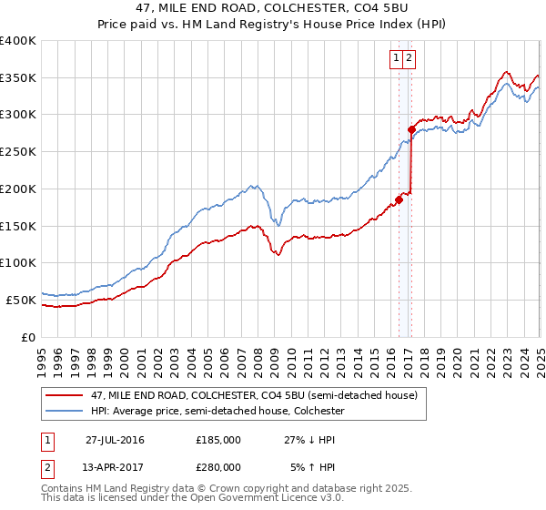 47, MILE END ROAD, COLCHESTER, CO4 5BU: Price paid vs HM Land Registry's House Price Index