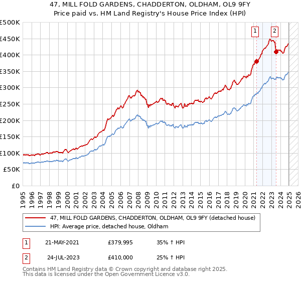 47, MILL FOLD GARDENS, CHADDERTON, OLDHAM, OL9 9FY: Price paid vs HM Land Registry's House Price Index