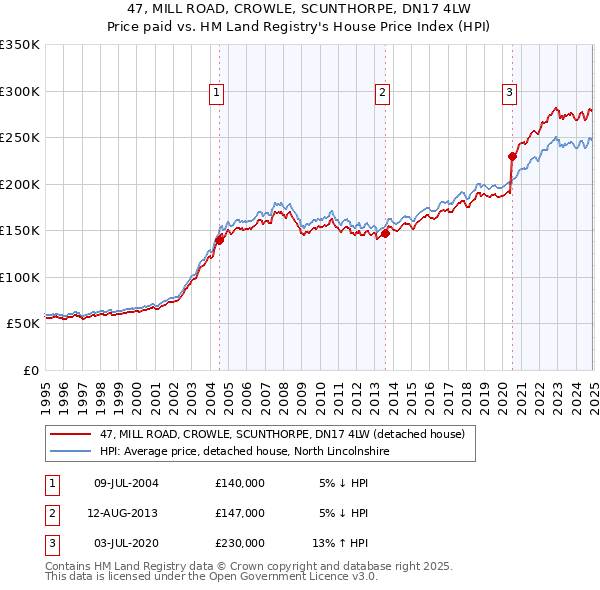 47, MILL ROAD, CROWLE, SCUNTHORPE, DN17 4LW: Price paid vs HM Land Registry's House Price Index