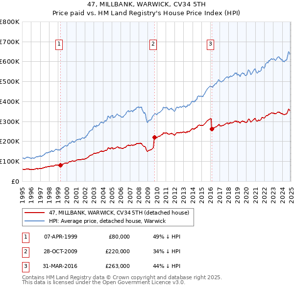 47, MILLBANK, WARWICK, CV34 5TH: Price paid vs HM Land Registry's House Price Index