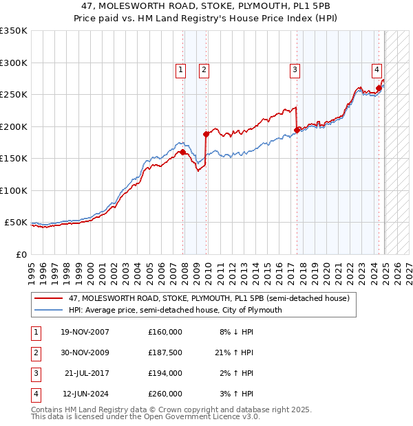 47, MOLESWORTH ROAD, STOKE, PLYMOUTH, PL1 5PB: Price paid vs HM Land Registry's House Price Index